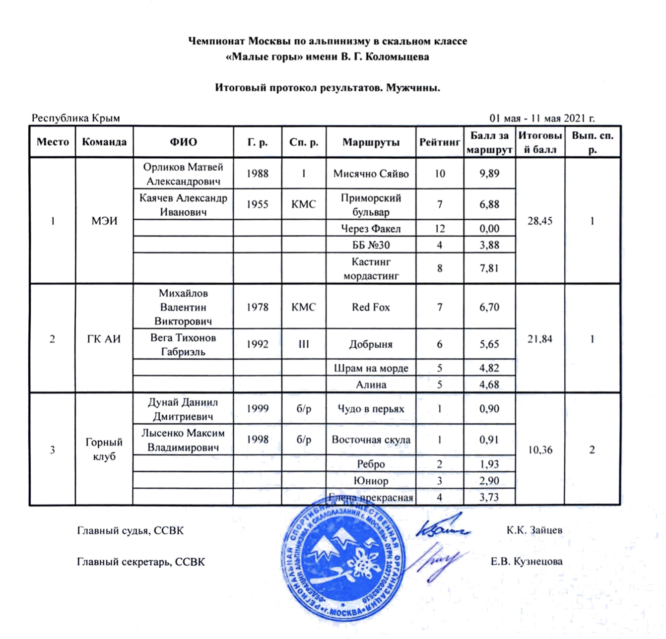 Протоколы чемпионата. Чемпионат России альпинизм технический класс протокол. Итоговые протоколы ФЛГМ первенство Москвы 2023. Итоговый протокол гимнастрады 2021.